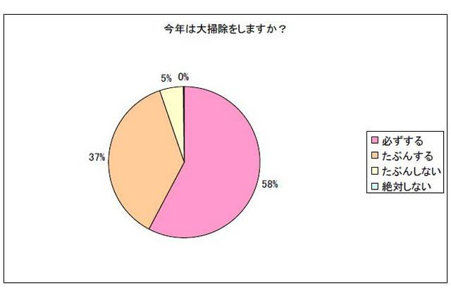 大掃除のシーズン到来！しかし気になるのは… 画像