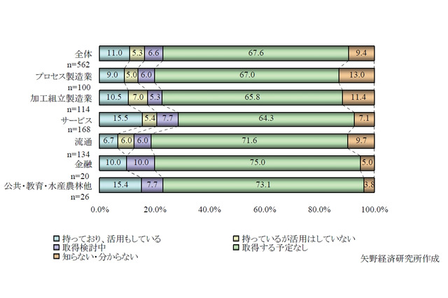 法人のソーシャル活用、Facebook活用比率は11.0%、Twitter活用比率は9.3% 画像