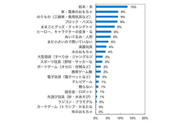 子どもが一番喜んだXmasプレゼント、定番商品ではない意外な人気商品とは？ 画像