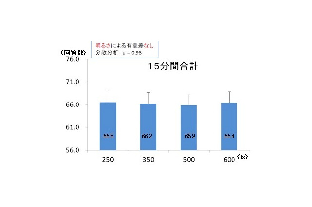 “暗めの照明”で読み書き、団らん、リラックスに問題がなし……LIXILが実験 画像