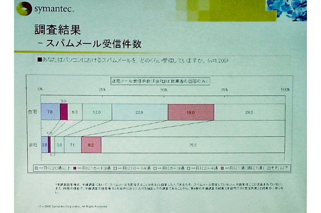 83.2％のユーザがPCでスパムメールを受信したことがある。シマンテックとインフォプラント調査 画像