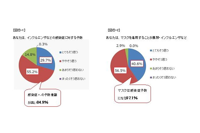 感染症予防に正しくマスクを使えている人は4人に1人! 画像