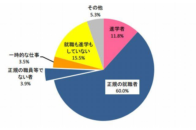 大学卒業後、12万8千人が正規雇用に就かず…文科省調べ 画像