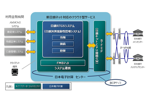 NTTデータグループ、「新日銀ネット」対応の決済業務支援システムを2014年度に提供開始 画像