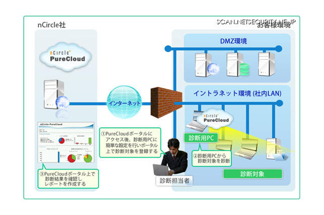 クラウド型ネットワーク脆弱性診断サービスを中国国内向けに開始 KCCS 画像