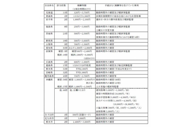 PTA会費を学校経費へ不正流用 文科省調査 画像