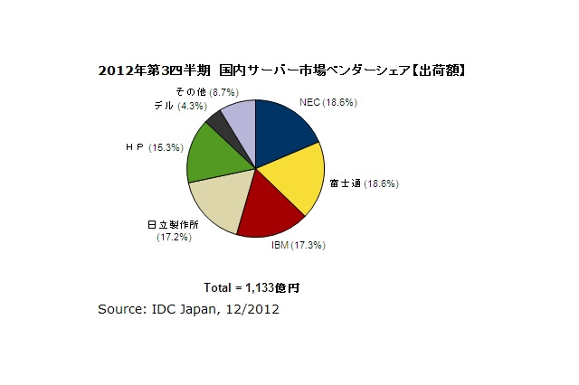2012年第3四半期 国内サーバー市場、メインフレーム以外はマイナス成長 画像
