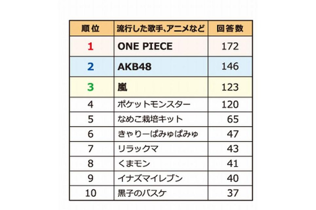 子どもが夢中になったものランキング 2012年 画像