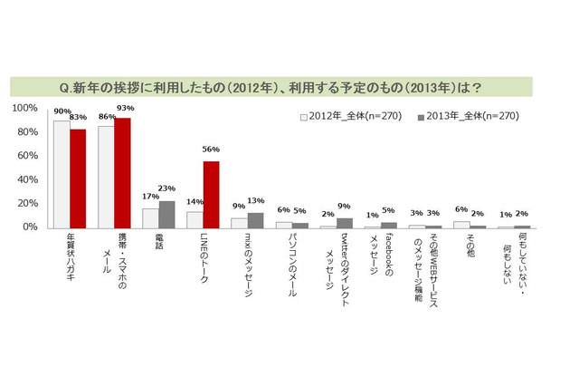 女子中高生の新年のあいさつ、「メール」が「年賀状」を上回る……LINEは昨年の4倍に 画像