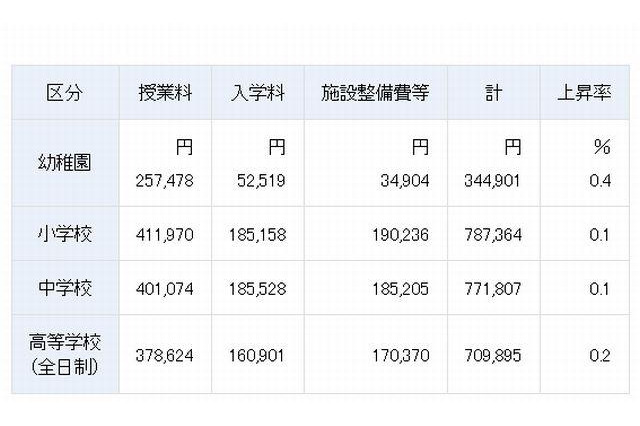 高校の初年度納付金、私立70万9,895円・公立5,641円…70万4,254円の差 画像