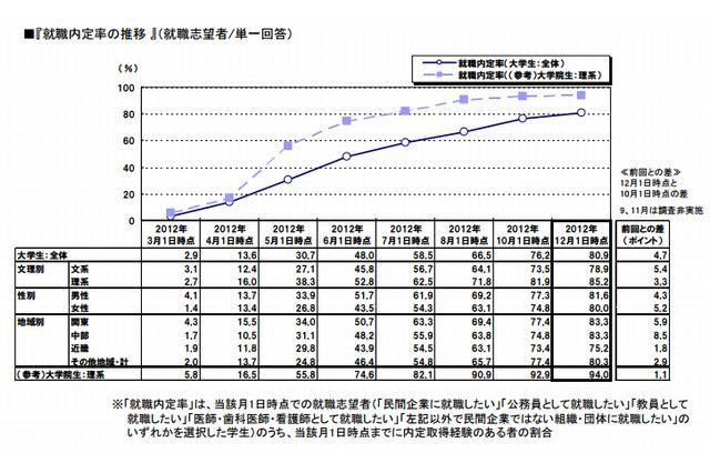 大学生の就職内定状況調査 12月度速報 画像