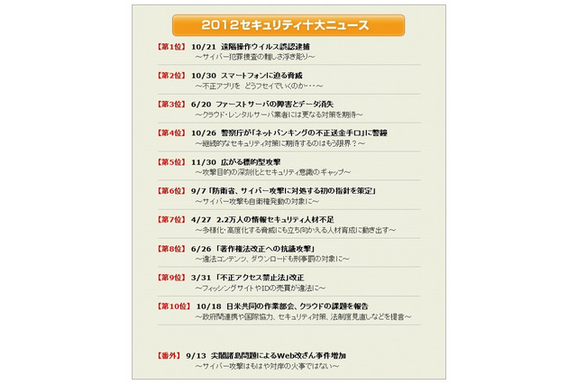 2012年の「セキュリティ十大ニュース」、JNSA発表……標的型のサイバー攻撃が増加 画像