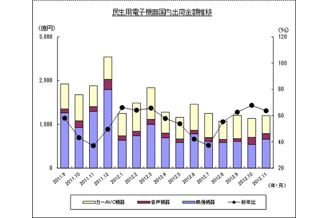 薄型テレビのマイナス成長は1年半以上……JEITA調べ 画像