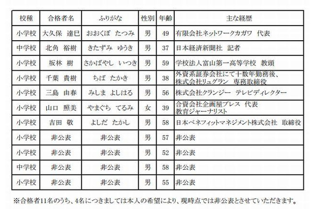 大阪市立小中学校長公募合格者発表…新聞記者やTVディレクターなど 画像