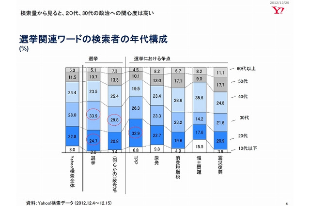 「Yahoo!検索」データから分析された「衆議院議員選挙」……若者の選挙離れはウソ? 画像