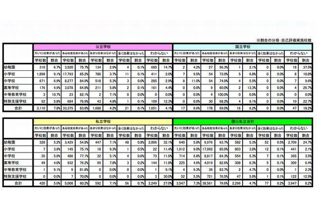 約9割の学校が「学校評価が児童生徒の学力向上に効果あり」と回答 画像