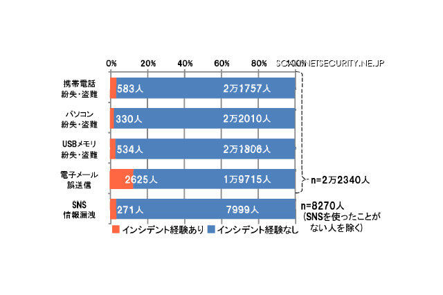 情報セキュリティインシデントに関する調査報告書~発生確率編 画像