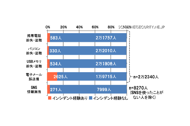 情報セキュリティインシデントに関する調査報告書~発生確率編 画像