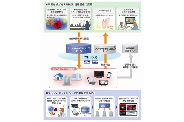 NTT東日本、映像配信サービス「フレッツ・キャスト シェア」提供開始 画像