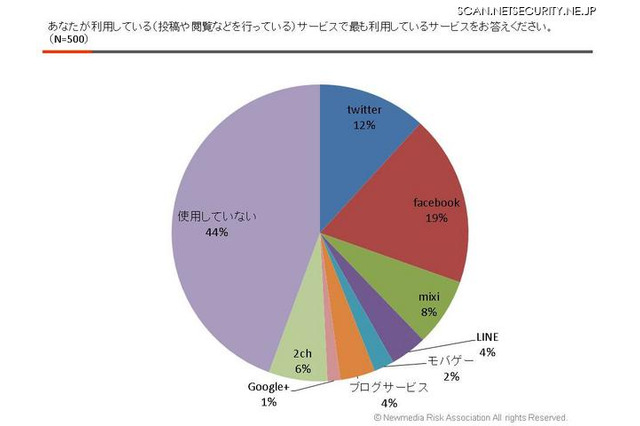 2012年のネット炎上 調査結果 画像