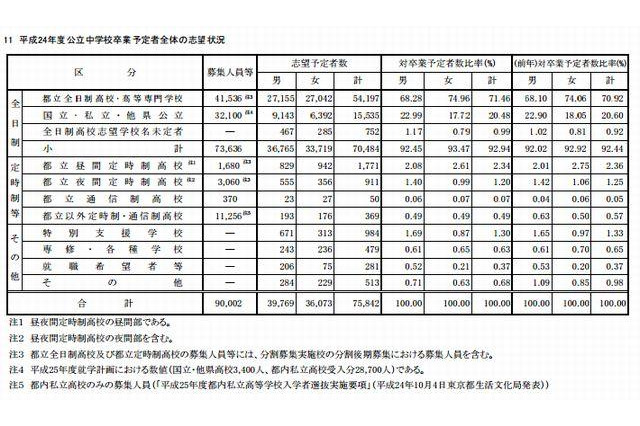 【高校受験2013】都立高校の志望予定調査…倍率最高は国際高校2.54倍 画像