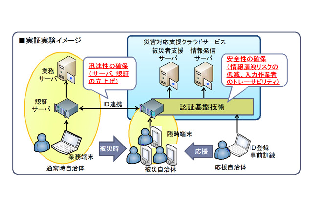 NECと早大など、被災者支援業務向けの情報セキュリティ技術を開発……自動振り分け、個人情報保護など 画像