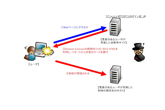 IEのメモリ利用不備により任意のコードが実行される 画像