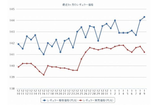 ガソリン価格、上昇続く 画像