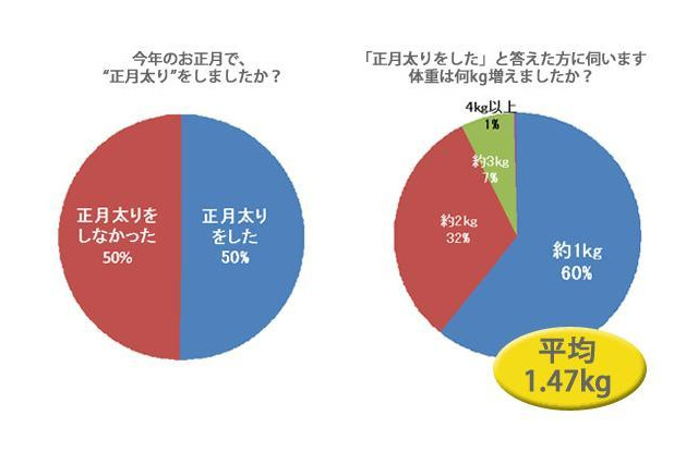 2人に1人の女性が「正月太り」 画像