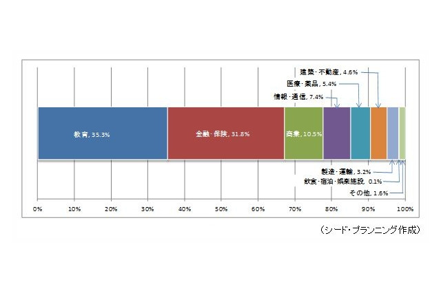 タブレット端末の業務活用、事業分野別では教育分野がトップ……金融・保険なども高め 画像