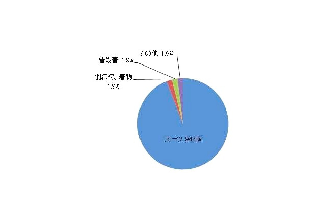成人式で新調するアイテムの6割以上を「両親」が購入 服装調査 画像