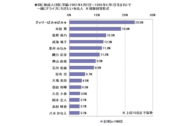 新成人がいっしょにドライブしたい新成人……1位はきゃりーぱみゅぱみゅ 画像