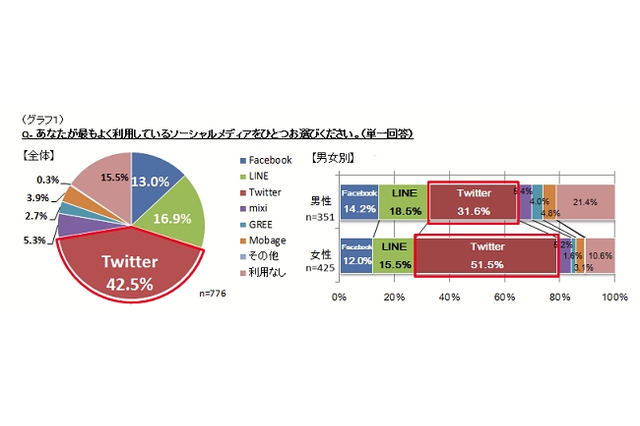 “新成人”によるソーシャルメディアの使い分け方……ニフティなど3社が調査 画像