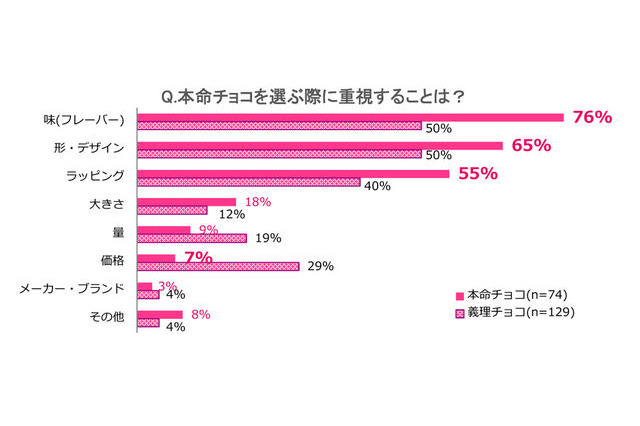 【バレンタイン】JC・JKの7割が手作りチョコ派! 画像