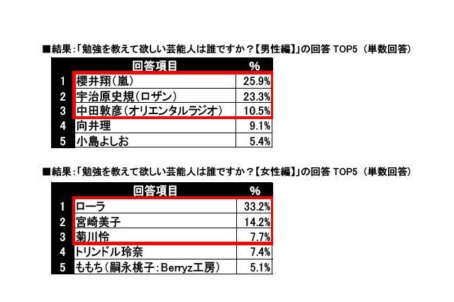勉強を教えて欲しい芸能人……小中高生の勉強に関する意識調査 画像
