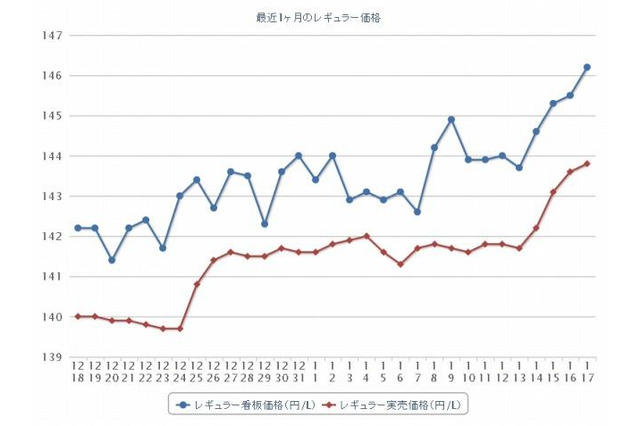 ガソリン価格、8か月ぶりの高値 画像