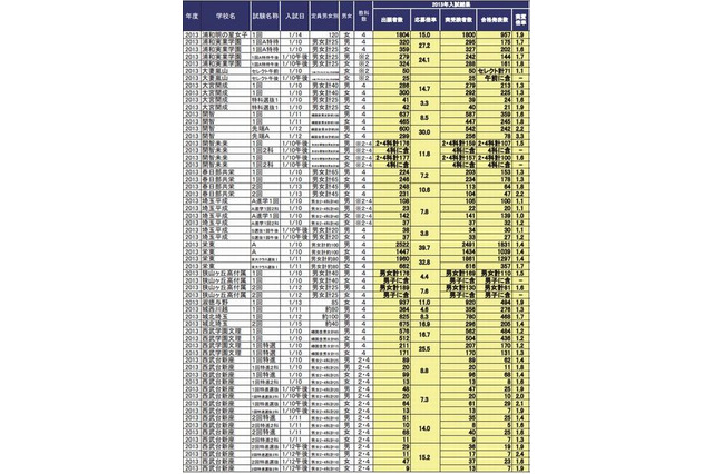 【中学受験2013】埼玉県の実質倍率、浦和明の星女子1.9倍・栄東1.4倍 画像