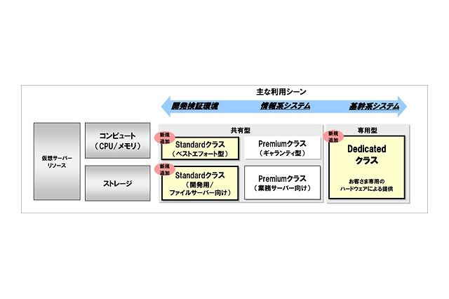 NTT Com、「BizホスティングEnterprise Cloud」のサービスメニューを拡充 画像