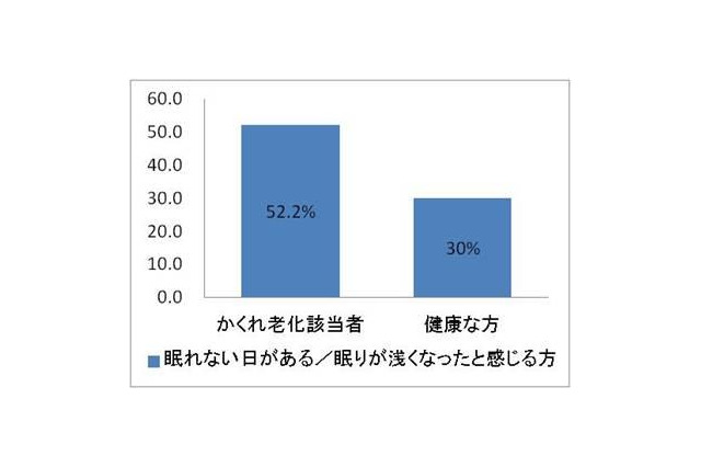 良質な睡眠が重要…「かくれ老化」の人は、よく眠れていないことが明かに 画像