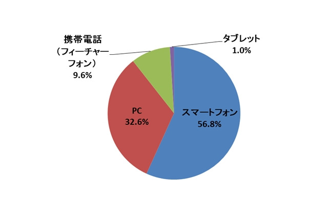 電子メール利用、スマホが5割超え……携帯電話での利用は1割未満に 画像