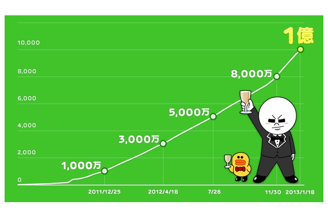 LINEユーザー、1億人を突破……4つのキャンペーンを開始 画像