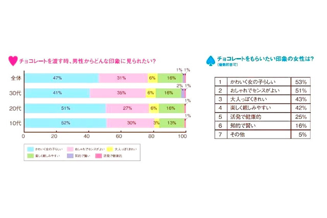 【バレンタイン】告白成功率は意外に高い？ 画像