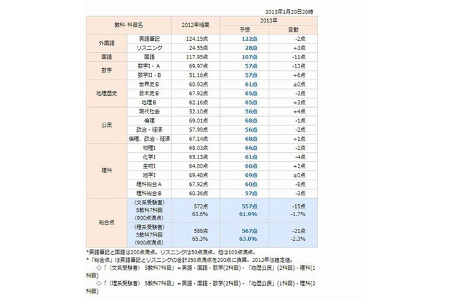 【センター試験2013】予想平均点と解説…国語と数学I・Aが難化 画像