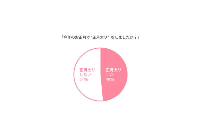 3人に1人が約2kg以上増加…2013年に正月太りをした女性は約半数 画像