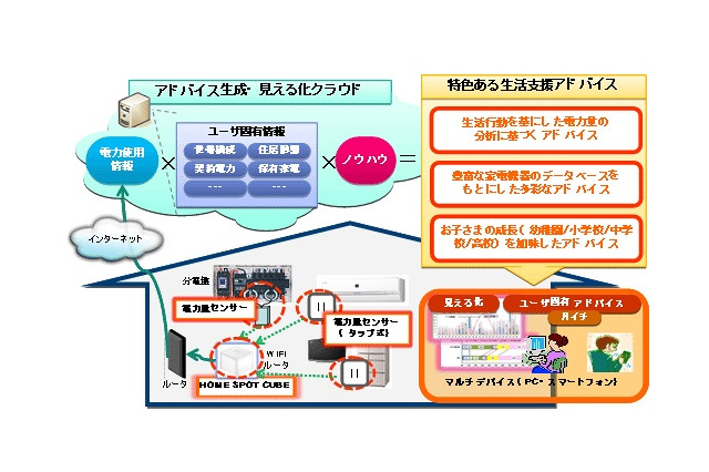 KDDIと住友商事、「電力デマンドレスポンス」のトライアル検証を実施 画像