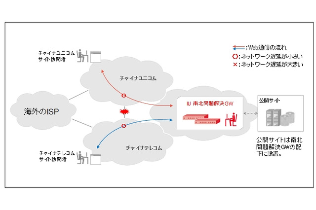 IIJグループ、中国で低遅延のクラウドサービスを提供開始……「南北問題」に対応 画像