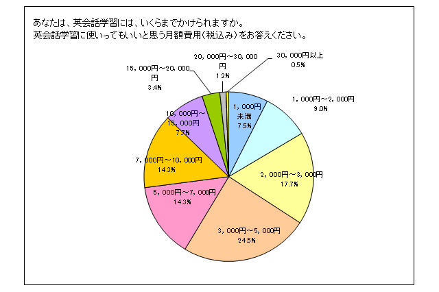 英会話、「仕事」よりも「趣味」のため？……英会話学習に関する意識調査 画像