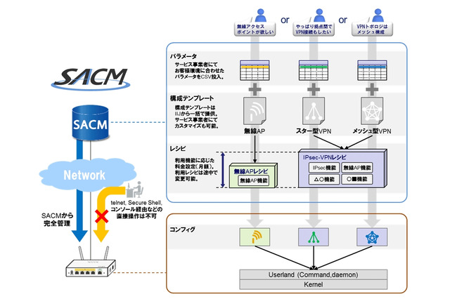 IIJ、ネットワーク機器を無償提供するビジネス開始……利用機能自体に課金 画像