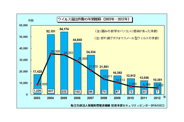 2012年のウイルス検出数、24万9,940個で約10％の減少……IPA調べ 画像