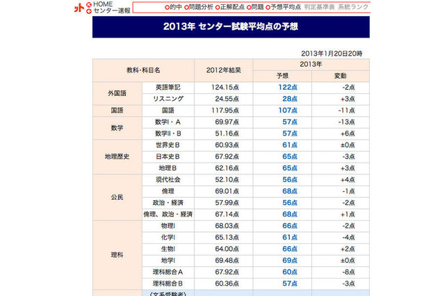 【センター試験2013】予想平均点の予備校比較…文理とも総合点は昨年下回る 画像